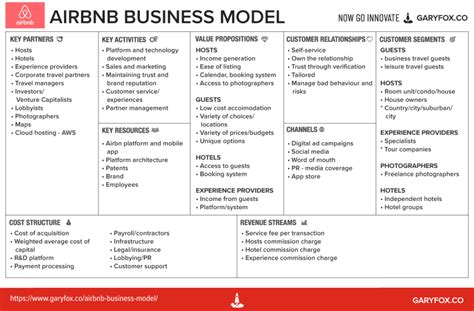 Airbnb Business Plan - Lean